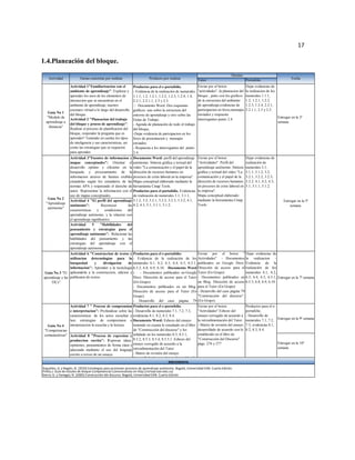 17

1.4.Planeación del bloque.
                                                                                                                                       Destino
    Actividad             Tareas concretas por realizar                     Producto por realizar               Tutor                              Portafolio                       Fecha

                    Actividad 1"Familiarizacion con el           Productos para el e-portafolio.                Enviar por el boton                Dejar evidencias de
                    ambiente de aprendizaje": Explorar y         - Evidencia de la realización de numerales     "actividades", la planeacion del   la realizacion de los
                    aprender los usos de los elementos de        1.1.1, 1.2, 1.2.1, 1.2.2, 1.2.3, 1.2.4, 1.4,   bloque , junto con los graficos    numerales 1.1.1,
                    interaccion que se encuentran en el          2.2.1, 2.2.1.1, 2.3 y 2.5.                     de la estructura del ambiente      1.2, 1.2.1, 1.2.2,
                    ambiente de aprendizaje, nuestro              Documento Word. Dos esquemas                 de aprendizaje,evidencias de       1.2.3, 1.2.4, 2.2.1,
                    escenaro virtual a lo largo del desarrollo   gráficos: uno sobre la estructura del          participacion en foros,mensajes    2.2.1.1, 2.3 y 2.5.
   Guía No 1
                    del bloque.                                  entorno de aprendizaje y otro sobre las        enviados y respuesta
   "Modelo de                                                                                                                                                              Entregar en la 3ª
                    Actividad 2 "Planeacion del trabajo          Guías de Trabajo.                              interrogantes punto 2.4.
  aprendizaje a                                                                                                                                                            semana.
                    del bloque y proeso de aprendizaje":         - Agenda de planeación de todo el trabajo
    distancia"
                    Realizar el proceso de planificacion del     del bloque,
                    bloque, responder la pregunta que es         -Dejar evidencia de partcipacion en los
                    aprender? Teniendo en cuenta los tipos       foros de presentacion y mensajes
                    de inteligencia y sus caracteristicas, asi   enviados.
                    como las estrategias que se requieren        - Respuesta a los interrogantes del punto
                    para aprender.                               2.4.
                    Actividad 3"Fuentes de informacion y         Documento Word: perfil del aprendizaje         Enviar por el boton                Dejar evidencias de
                    mapas conceptuales": Orientar el             autónomo. Síntesis gráfica y textual del       "Actividades": Perfil del          realización de
                    desarrollo optimo y eficiente en la          video "La comunicación y el papel de la        aprendizaje autónomo. Síntesis     numerales 3.1,
                    busqueda y procesamiento de la               dirección de recursos humanos en               gráfica y textual del video "La    3.1.1, 3.1.2, 3.2,
                    informacion atraves de fuentes creibles      procesos de crisis laboral en la empresa".     comunicación y el papel de la      3.2.1, 3.2.2, 3.2.3,
                    citandolas según los estandares de las       Mapa conceptual elaborado mediante la          dirección de recursos humanos      3.3.2, 4.1, 4.2, 4.3,
                    normas APA y respetando el derecho de        herramienta Cmap Tools.                        en procesos de crisis laboral en   5.1, 5.1.1, 5.1.2.
                    autor. Representar la informacion con el     Productos para el portafolio. Evidencias       la empresa".
                    uso de mapas conceptuales.                   de realización de numerales 3.1, 3.1.1,        Mapa conceptual elaborado
   Guía No 2                                                     3.1.2, 3.2, 3.2.1, 3.2.2, 3.2.3, 3.3.2, 4.1,   mediante la herramienta Cmap
                    Actividad 4 "El perfil del aprendizaje                                                                                                                     Entregar en la 5ª
  "Aprendizaje                                                   4.2, 4.3, 5.1, 5.1.1, 5.1.2.                   Tools.
                    autónomo":            Reconocer         las                                                                                                                    semana.
   autónomo"
                    caracteristicas     y    condiciones    del
                    aprendizaje autónomo, y la relacion con
                    el aprendizaje significativo.
                    Actividad       5     "Habilidades      del
                    pensamiento y estrategias para el
                    aprendizaje autónomo": Relacionar las
                    habilidades del pensamiento y las
                    estrategias del aprendizaje con el
                    aprendizaje autónomo.
                    Actividad 6 "Construccion de textos y Productos para el e-portafolio:                       Enviar por el boton "              Dejar evidencias de
                    utilizacion detecnologias para la - Evidencia de la realización de los                      Actividades" - Documentos          la realizacion -
                    busquedad         y     divulgacion     de numerales 6.1, 6.2, 6.3, 6.4, 6.5, 6.5.1,        publicados en Google Docs.         Evidencia de la
                    informacion": Aprender a la tecnologia 6.5.3, 6.8, 6.9, 6.10. Documento Word                Dirección de acceso para el        realización de los
 Guia No 3 "El      aplicandola a la construccion, edicion y : - Documentos publicados en Google                Tutor (En Grupo)                   numerales 6.1, 6.2,
aprendizaje y las   publicaion de textos.                       Docs. Dirección de acceso para el Tutor         - Documentos publicados en         6.3, 6.4, 6.5, 6.5.1, Entregar en la 7ª semana
     TICs"                                                      (En Grupo)                                      un Blog. Dirección de acceso       6.5.3, 6.8, 6.9, 6.10.
                                                                - Documentos publicados en un Blog.             para el Tutor (En Grupo)
                                                                Dirección de acceso para el Tutor (En           - Desarrollo del caso página 79
                                                                Grupo)                                          "Construcción del discurso".
                                                                - Desarrollo del caso página 79                 (En Grupo).
                    Actividad 7 " Proceso de comprension "Construcción del discurso". (En Grupo)
                                                                Productos para el e-portafolio.                 Enviar por el boton                Productos para el e-
                    e interpretacion": Profundizar sobre las - Desarrollo de numerales 7.1, 7.2, 7.3,           "Actividades" Esbozo del           portafolio.
                    caracteristicas de los actos escuchar y evidencias 8.1, 8.2, 8.3, 8.4.                      ensayo corregido de acuerdo a      - Desarrollo de
                    leer, estrategias de comprension e Documento Word: Esbozo del ensayo                        la retroalimentación del Tutor.    numerales 7.1, 7.2, Entregar en la 9ª semana
   Guia No 4        interpretacion la escucha y la lectura.     teniendo en cuenta lo estudiado en el libro     - Matriz de revisión del ensayo    7.3, evidencias 8.1,
 "Competencias                                                  de "Construcción del discurso" y los            desarrollado de acuerdo con lo     8.2, 8.3, 8.4.
 comunicativas"     Actividad 8 "Proceso de expresion y señalado en los numerales 8.5, 8.5.1,                   establecido en el libro de
                    produccion escrita": Expresar ideas, 8.5.2, 8.5.3, 8.5.4, 8.5.5.1. Esbozo del               "Construcción del Discurso"
                                                                                                                págs. 276 y 277                                            Entregar en la 10ª
                    opiniones, pensamientos de forma clara y ensayo corregido de acuerdo a la
                                                                                                                                                                           semana
                    adecuada mediante el uso del lenguaje retroalimentación del Tutor.
                    escrito a treves de un ensayo.              - Matriz de revisión del ensayo
                                                                desarrollado de acuerdo con lo establecido
                                                                                         BIBLIOGRAFIA
Arguelles, D, y Nagles, N. (2010) Estrategias para promover procesos de aprendizaje autónomo. Bogotá, Universidad EAN. Cuarta Edición.
Prieto,J. Guía de estudio de bloque Competencias Comunicativas en http://virtual.ean.edu.co/
Sierra, G. y Vanegas, N. (2005) Construcción del discurso. Bogotá, Universidad EAN. Cuarta Edición
 
