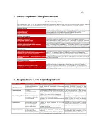 45

3. Construya su perfil ideal como aprendiz autónomo.




4. Plan para alcanzar el perfil de aprendizaje autónomo
 
