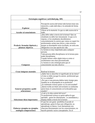57



                  Estrategias cognitivas ( actividad pág. 185)

                                  Percepción acerca del tema( toda lectura tiene una
                                  intención y cada individuo y la entiende de forma
          Explorar                diferente
                                  Ubicar en la memoria lo que se sabe acerca de lo
   Acceder al conocimiento        leído.
                                  ¿Que debo saber a través de la lectura? Que un
                                  estudiante no debe leer únicamente lo que se le
                                  impone, si los estudiantes decidiéramos
                                  conscientemente la carrera que vamos as seguir los
                                  profesionales serian mas éticos y más exitosos
Predecir, formular hipótesis y    porque su desempeño seria excelente, no sería una
     plantear objetivos           obligación si no una opción de vida
                                  La lectura es muy importante para cualquier
                                  persona
                                  Toda persona debe disciplinarse en la lectura para
                                  poder disciplinarse
                                  Cuando leemos sobre algún tema es como si
                                  recibiéramos una clase personalizada
                                  La lectura es una estrategia para que el
         Comparar                 conocimiento sea más efectivo


  Crear imágenes mentales         Realizar la lectura
                                  ¿Saber leer es descifrar el significado de las letras?
                                  ¿Como se debe escoger la carrera profesional que
                                  se va a estudiar?
                                  ¿Por que si una persona dedica tanto tiempo para
                                  estudiar no se desempeña en su profesión?
                                  ¿Es realmente exitoso quien va a la universidad?
                                  ¿Quien recibe un título universitario es realmente
 Generar preguntas y pedir        quien tiene el conocimiento en la disciplina que
       aclaraciones               estudio?
                                  ¿Cuál es la idea central del texto?
                                  Un profesional exitoso es quien aplica lo que
                                  aprendió ,quien lee diariamente , es autodidacta y
Seleccionar ideas importantes     despeja dudas a través de la lectura
                                  El que lee con gusto posibilita el accedo al
                                  aprendizaje, quien lo hace por obligación, su
                                  aprendizaje es básico. Leer diariamente nos
Elaborar ejemplos no ejemplos     relaciona directamente con los conocimientos, no
   analogías comparaciones        hacerlo permite vacios conceptuales. En el
 
