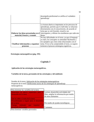 58

                                        desempeño profesional se califica el verdadero
                                        aprendizaje


                                     La lectura diaria es importante en los procesos de
                                     aprendizaje, permite que le individuo se relacione
                                     directamente con el conocimiento, de acuerdo al
                                     tema que se esté leyendo, resuelve sus
Elaborar las ideas presentadas en el interrogantes y obtiene las enseñanzas que cada uno
    material, frasear y resumir      desee.
                                     No hay dificultades en el texto, ya que el lenguaje
                                     es claro, los conceptos se entienden fácilmente y
                                     los ejemplos que citan están relacionados con el
Clasificar información y organizar tema. Si no se ha comprendido el texto, se sugiere
              procesos               reiniciar el proceso estrategias cognitivas.



Estrategias metacognitivas (pág. 192)



                                        Capitulo 3

Aplicación de las estrategias metacognitivas.


Variables de la tarea, personales de las estrategias y del ambiente



Nombre de la tarea: Aplicación de las estrategias metacognitivas.
Propósito de la tarea: Reflexionar acerca de las estrategias de aprendizaje
metacognitivas.

Para dominar las variables de la tarea
Materiales de apoyo requeridos para el Lectura, desarrollar actividades del
desarrollo de la tarea                    libro, ampliar la información por medio
                                          de otros elementos
Qué sé sobre el tema de la tarea
Procedimiento a seguir para el desarrollo
de la tarea                               Por medio de ayudas tecnológicas
Tiempo estimado que requiere el
desarrollo de la tarea                    5 semanas
Para dominar variables personales
 