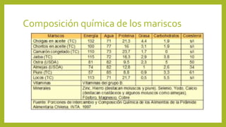 Composición química de los mariscos
 