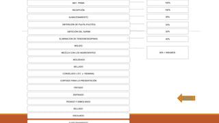 40% + INSUMOS
100%
55%
53%
52%
100%
OBTECIÓN DEL SURIMI
ELIMINACION DE TENDONES/ESPINAS
OBTENCIÓN DE PULPA (FILETES)
ALMACENAMIENTO
RECEPCIÓN
MAT. PRIMA
MOLIDO
MEZCLA CON LOS INGREDIENTES
MOLDEADO
CONGELADO (-5°C x 1SEMANA)
CORTADO PARA LA PRESENTACIÓN
FRITADO
ENFRIADO
PESADO Y EMBOLSADO
SELLADO
ENCAJADO
SELLADO
40%
INDICE
 