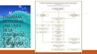 DIAGRAMA
DE FLUJO DE
UNA LÍNEA
DE LA
ELABORACIÓ
N DE
CALAMARES
 
