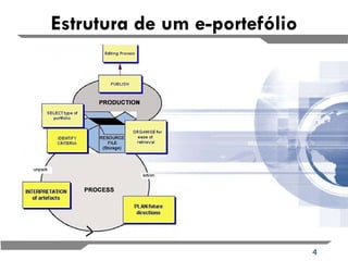 Estrutura de um e-portefólio 