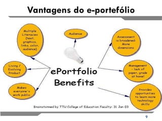 Vantagens do e-portefólio 