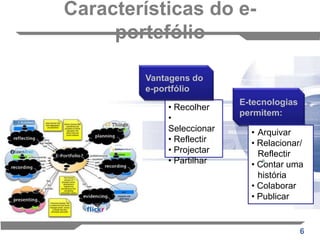 Características do e-portefólioVantagens do e-portfólioE-tecnologias permitem: Recolher• Seleccionar• Reflectir• Projectar• PartilharArquivar• Relacionar/ Reflectir• Contar uma história• Colaborar• Publicar
