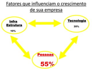 Fatores que influenciam o crescimento
           de sua empresa

 Infra                      Tecnologia
Estrutura                      35%
  10%




              Pessoas

               55%
 