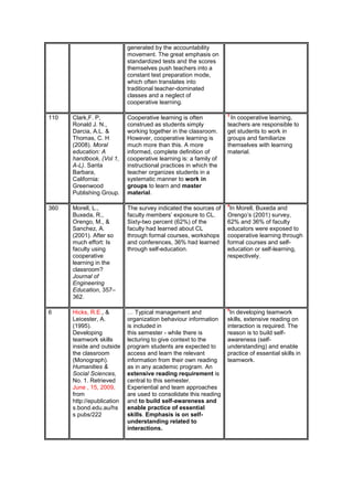 generated by the accountability
movement. The great emphasis on
standardized tests and the scores
themselves push teachers into a
constant test preparation mode,
which often translates into
traditional teacher-dominated
classes and a neglect of
cooperative learning.
110

Clark,F. P,
Ronald J. N.,
Darcia, A.L. &
Thomas, C. H
(2008). Moral
education: A
handbook, (Vol 1,
A-L). Santa
Barbara,
California:
Greenwood
Publishing Group.

Cooperative learning is often
construed as students simply
working together in the classroom.
However, cooperative learning is
much more than this. A more
informed, complete definition of
cooperative learning is: a family of
instructional practices in which the
teacher organizes students in a
systematic manner to work in
groups to learn and master
material.

3

360

Morell, L.,
Buxeda, R.,
Orengo, M., &
Sanchez, A.
(2001). After so
much effort: Is
faculty using
cooperative
learning in the
classroom?
Journal of
Engineering
Education, 357–
362.

The survey indicated the sources of
faculty members’ exposure to CL.
Sixty-two percent (62%) of the
faculty had learned about CL
through formal courses, workshops
and conferences, 36% had learned
through self-education.

4

6

Hicks, R.E., &
Leicester, A.
(1995).
Developing
teamwork skills
inside and outside
the classroom
(Monograph).
Humanities &
Social Sciences,
No. 1. Retrieved
June , 15, 2009,
from
http://epublication
s.bond.edu.au/hs
s pubs/222

… Typical management and
organization behaviour information
is included in
this semester - while there is
lecturing to give context to the
program students are expected to
access and learn the relevant
information from their own reading
as in any academic program. An
extensive reading requirement is
central to this semester.
Experiential and team approaches
are used to consolidate this reading
and to build self-awareness and
enable practice of essential
skills. Emphasis is on selfunderstanding related to
interactions.

5

In cooperative learning,
teachers are responsible to
get students to work in
groups and familiarize
themselves with learning
material.

In Morell, Buxeda and
Orengo’s (2001) survey,
62% and 36% of faculty
educators were exposed to
cooperative learning through
formal courses and selfeducation or self-learning,
respectively.

In developing teamwork
skills, extensive reading on
interaction is required. The
reason is to build selfawareness (selfunderstanding) and enable
practice of essential skills in
teamwork.

 