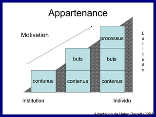 Appartenance Adaptation de Helen Barrett (2004) Institution Individu buts buts contenus contenus contenus processus Motivation Latitude 