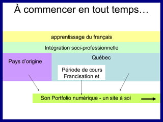 À commencer en tout temps… apprentissage du français Intégration soci-professionnelle Pays d’origine Période de cours Francisation et  Son Portfolio numérique - un site à soi  Québec 