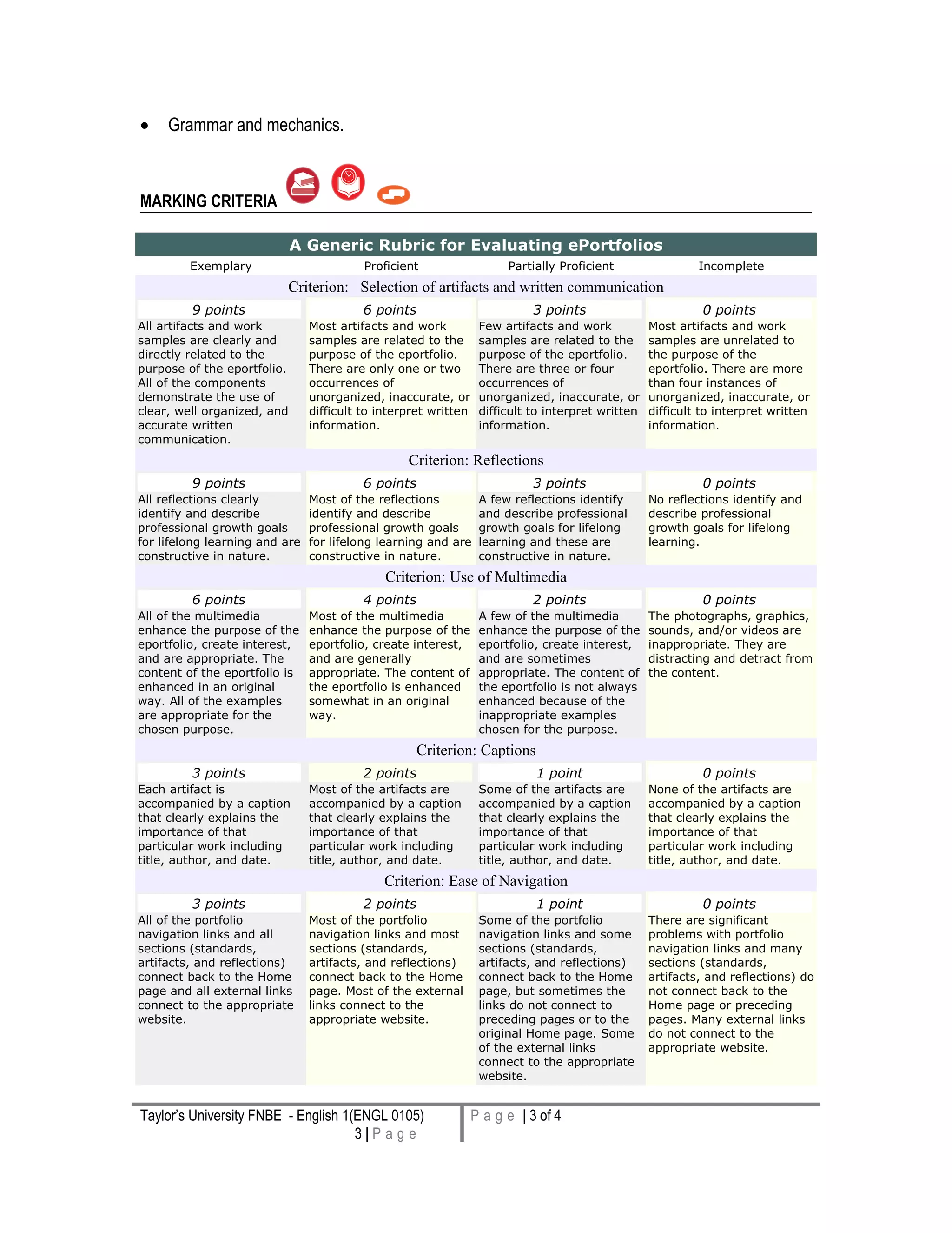 • Grammar and mechanics.
MARKING CRITERIA
A Generic Rubric for Evaluating ePortfolios
Exemplary Proficient Partially Proficient Incomplete
Criterion: Selection of artifacts and written communication
9 points
All artifacts and work
samples are clearly and
directly related to the
purpose of the eportfolio.
All of the components
demonstrate the use of
clear, well organized, and
accurate written
communication.
6 points
Most artifacts and work
samples are related to the
purpose of the eportfolio.
There are only one or two
occurrences of
unorganized, inaccurate, or
difficult to interpret written
information.
3 points
Few artifacts and work
samples are related to the
purpose of the eportfolio.
There are three or four
occurrences of
unorganized, inaccurate, or
difficult to interpret written
information.
0 points
Most artifacts and work
samples are unrelated to
the purpose of the
eportfolio. There are more
than four instances of
unorganized, inaccurate, or
difficult to interpret written
information.
Criterion: Reflections
9 points
All reflections clearly
identify and describe
professional growth goals
for lifelong learning and are
constructive in nature.
6 points
Most of the reflections
identify and describe
professional growth goals
for lifelong learning and are
constructive in nature.
3 points
A few reflections identify
and describe professional
growth goals for lifelong
learning and these are
constructive in nature.
0 points
No reflections identify and
describe professional
growth goals for lifelong
learning.
Criterion: Use of Multimedia
6 points
All of the multimedia
enhance the purpose of the
eportfolio, create interest,
and are appropriate. The
content of the eportfolio is
enhanced in an original
way. All of the examples
are appropriate for the
chosen purpose.
4 points
Most of the multimedia
enhance the purpose of the
eportfolio, create interest,
and are generally
appropriate. The content of
the eportfolio is enhanced
somewhat in an original
way.
2 points
A few of the multimedia
enhance the purpose of the
eportfolio, create interest,
and are sometimes
appropriate. The content of
the eportfolio is not always
enhanced because of the
inappropriate examples
chosen for the purpose.
0 points
The photographs, graphics,
sounds, and/or videos are
inappropriate. They are
distracting and detract from
the content.
Criterion: Captions
3 points
Each artifact is
accompanied by a caption
that clearly explains the
importance of that
particular work including
title, author, and date.
2 points
Most of the artifacts are
accompanied by a caption
that clearly explains the
importance of that
particular work including
title, author, and date.
1 point
Some of the artifacts are
accompanied by a caption
that clearly explains the
importance of that
particular work including
title, author, and date.
0 points
None of the artifacts are
accompanied by a caption
that clearly explains the
importance of that
particular work including
title, author, and date.
Criterion: Ease of Navigation
3 points
All of the portfolio
navigation links and all
sections (standards,
artifacts, and reflections)
connect back to the Home
page and all external links
connect to the appropriate
website.
2 points
Most of the portfolio
navigation links and most
sections (standards,
artifacts, and reflections)
connect back to the Home
page. Most of the external
links connect to the
appropriate website.
1 point
Some of the portfolio
navigation links and some
sections (standards,
artifacts, and reflections)
connect back to the Home
page, but sometimes the
links do not connect to
preceding pages or to the
original Home page. Some
of the external links
connect to the appropriate
website.
0 points
There are significant
problems with portfolio
navigation links and many
sections (standards,
artifacts, and reflections) do
not connect back to the
Home page or preceding
pages. Many external links
do not connect to the
appropriate website.
Taylor’s University FNBE - English 1(ENGL 0105)
3 | P a g e
P a g e | 3 of 4
 