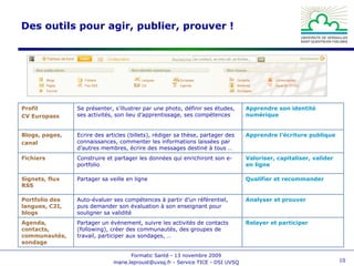 Des outils pour agir, publier, prouver ! Relayer et participer Partager un événement, suivre les activités de contacts (following), créer des communautés, des groupes de travail, participer aux sondages, … Agenda, contacts, communautés, sondage Analyser et prouver Auto-évaluer ses compétences à partir d’un référentiel, puis demander son évaluation à son enseignant pour souligner sa validité Portfolio des langues, C2I, blogs Qualifier et recommander Partager sa veille en ligne Signets, flux RSS Valoriser, capitaliser, valider en ligne Construire et partager les données qui enrichiront son e-portfolio Fichiers Apprendre l’écriture publique Ecrire des articles (billets), rédiger sa thèse, partager des connaissances, commenter les informations laissées par d’autres membres, écrire des messages destiné à tous … Blogs, pages, canal Apprendre son identité numérique Se présenter, s’illustrer par une photo, définir ses études, ses activités, son lieu d’apprentissage, ses compétences Profil CV Europass 