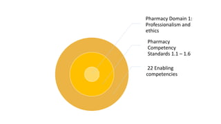 Pharmacy Domain 1:
Professionalism and
ethics
Pharmacy
Competency
Standards 1.1 – 1.6
22 Enabling
competencies
 