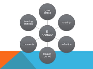 goal-
              setting


learning
                         sharing
artificats


                E-
             portfolio

comments                 reflection


              learner-
               owned
 