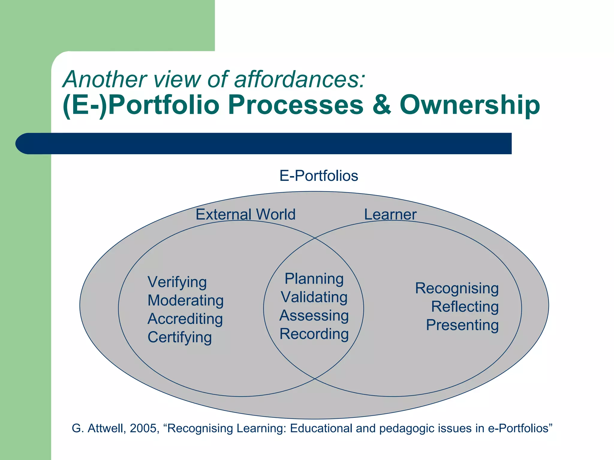 Another view of affordances:
(E-)Portfolio Processes & Ownership

                                      E-Portfolios

                       External World                 Learner



              Verifying                Planning
                                                                Recognising
              Moderating              Validating
                                                                  Reflecting
              Accrediting             Assessing
                                                                 Presenting
              Certifying              Recording




G. Attwell, 2005, “Recognising Learning: Educational and pedagogic issues in e-Portfolios”
 