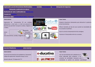 Exploración y uso de Herramientas Multimediales : Go Ear (sonido) Bing Imágenes y Gazopa (búsqueda de imágenes);
Youtube (búsqueda y publicación de videos)
Realización de texto multimedial con hipervínculos
Creación de WikiLibro
Edición de video ( WindowsMovie Maker ; Animoto)
Como alumna                                                                                 Como Tutora

Exploración de     herramientas TIC con múltiples                                           Proponer situaciones interesantes para demostrar la potencia
aplicaciones a nivel aula o a nivel uso personal del                                        de las herramientas.
docente que permiten incorporar sonidos, imágenes y/
o videos.                                                                                   Ofrecer tutoriales y/o tips de usos cuando las necesidades de
                                                                                            los cursantes lo plantean.
                                  Realización     de
textos                                “hilvanados”                                          Guiar la correcta interpretación de las consignas.
con                                   hipervínculos a                                       Favorecer el intercambio entre los cursantes.
otros documentos, sonidos, imágenes y videos.




Uso de la Plataforma E-ducativa y cómo tutorizar

Como alumna                                                                                 Como Tutora

Uso de las herramientas de la plataforma, interesante                                       Usar las herramientas de la plataforma en
trabajo de exploración, bastante ensayo y error.                                            forma adecuada para proponer a los
                                                                                            cursantes las actividades necesarias para ir
Genial la idea de “El Galponcito”!!!!                                                       transitando el camino de construir aprendizajes
 