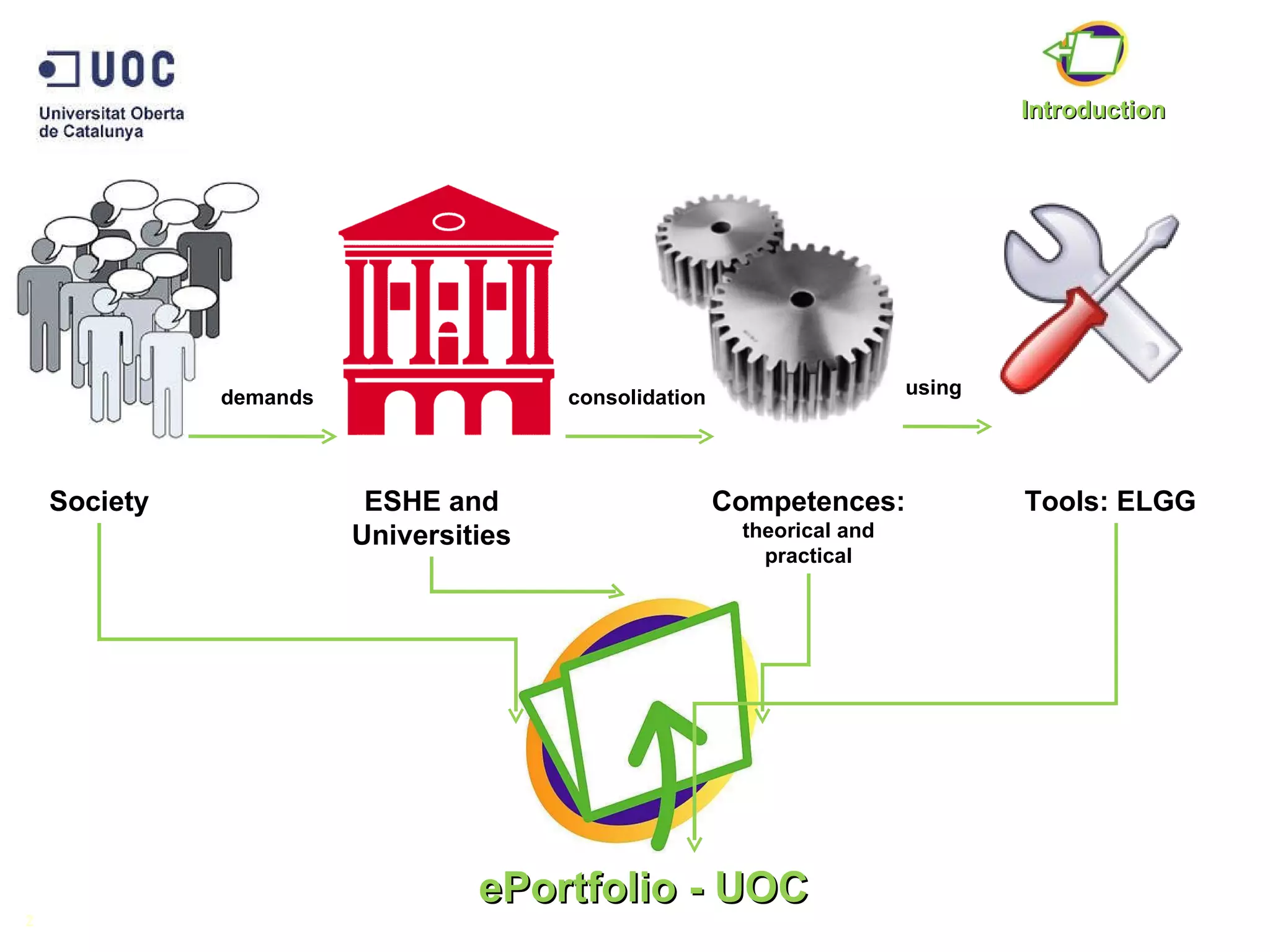 2 Society demands ESHE and Universities consolidation Competences:  theorical and practical using Tools: ELGG Introduction ePortfolio - UOC 