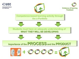 9 Importance of the  PROCESS  and the  PRODUCT Students must have an adequate understanding of  WHAT THEY WILL BE DEVELOPING Competence-based learning activity through the e-Portfolio + = Evidence of learning Feedback 