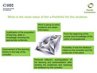 What is the most value of the e-Portfolio for the studen ts 10 Work in group to solve problems and obtain information Possibility of see the feedback makes by the consultor and the evidences of the peers Personal reflexion, autoregulation of the learning and autoevaluation after sending the evidences and receiving the feedback by the consultor Improvement of the learning thanks to the help of the consultor Justification of the acquisition of learning, skills or knowledge choosing the appropriate evidences From the beginning of the course have knowledge of the rubric of competences Results Conclusions 