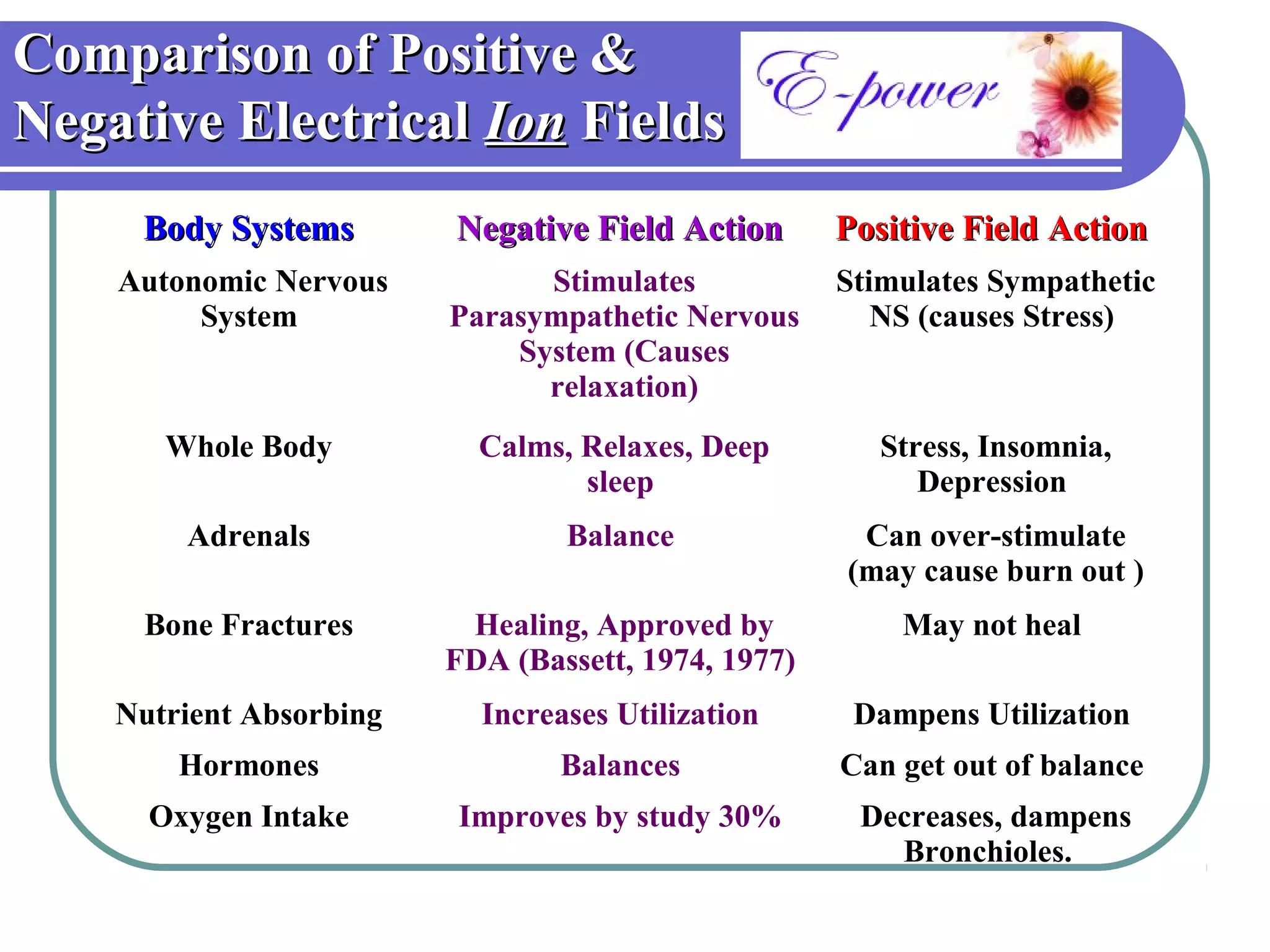 Comparison of Positive &
Negative Electrical Ion Fields
     Body Systems        Negative Field Action       Positive Field Action
    Autonomic Nervous          Stimulates            Stimulates Sympathetic
         System          Parasympathetic Nervous        NS (causes Stress)
                             System (Causes
                               relaxation)
       Whole Body          Calms, Relaxes, Deep         Stress, Insomnia,
                                  sleep                    Depression
        Adrenals                 Balance              Can over-stimulate
                                                     (may cause burn out )
     Bone Fractures       Healing, Approved by           May not heal
                         FDA (Bassett, 1974, 1977)
    Nutrient Absorbing     Increases Utilization      Dampens Utilization
        Hormones                 Balances            Can get out of balance
      Oxygen Intake      Improves by study 30%        Decreases, dampens
                                                        Bronchioles.
 