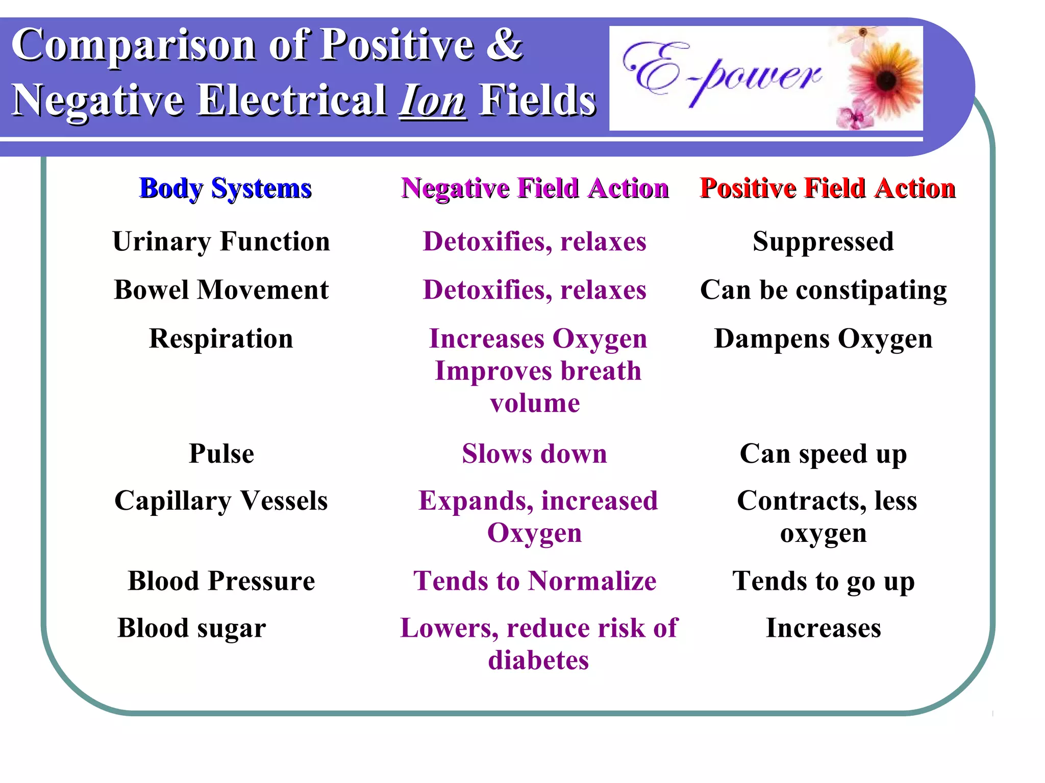 Comparison of Positive &
Negative Electrical Ion Fields
      Body Systems       Negative Field Action Positive Field Action
     Urinary Function     Detoxifies, relaxes         Suppressed
     Bowel Movement       Detoxifies, relaxes     Can be constipating
       Respiration         Increases Oxygen        Dampens Oxygen
                            Improves breath
                                volume
          Pulse              Slows down              Can speed up
     Capillary Vessels    Expands, increased        Contracts, less
                              Oxygen                  oxygen
      Blood Pressure      Tends to Normalize        Tends to go up
     Blood sugar         Lowers, reduce risk of        Increases
                               diabetes
 