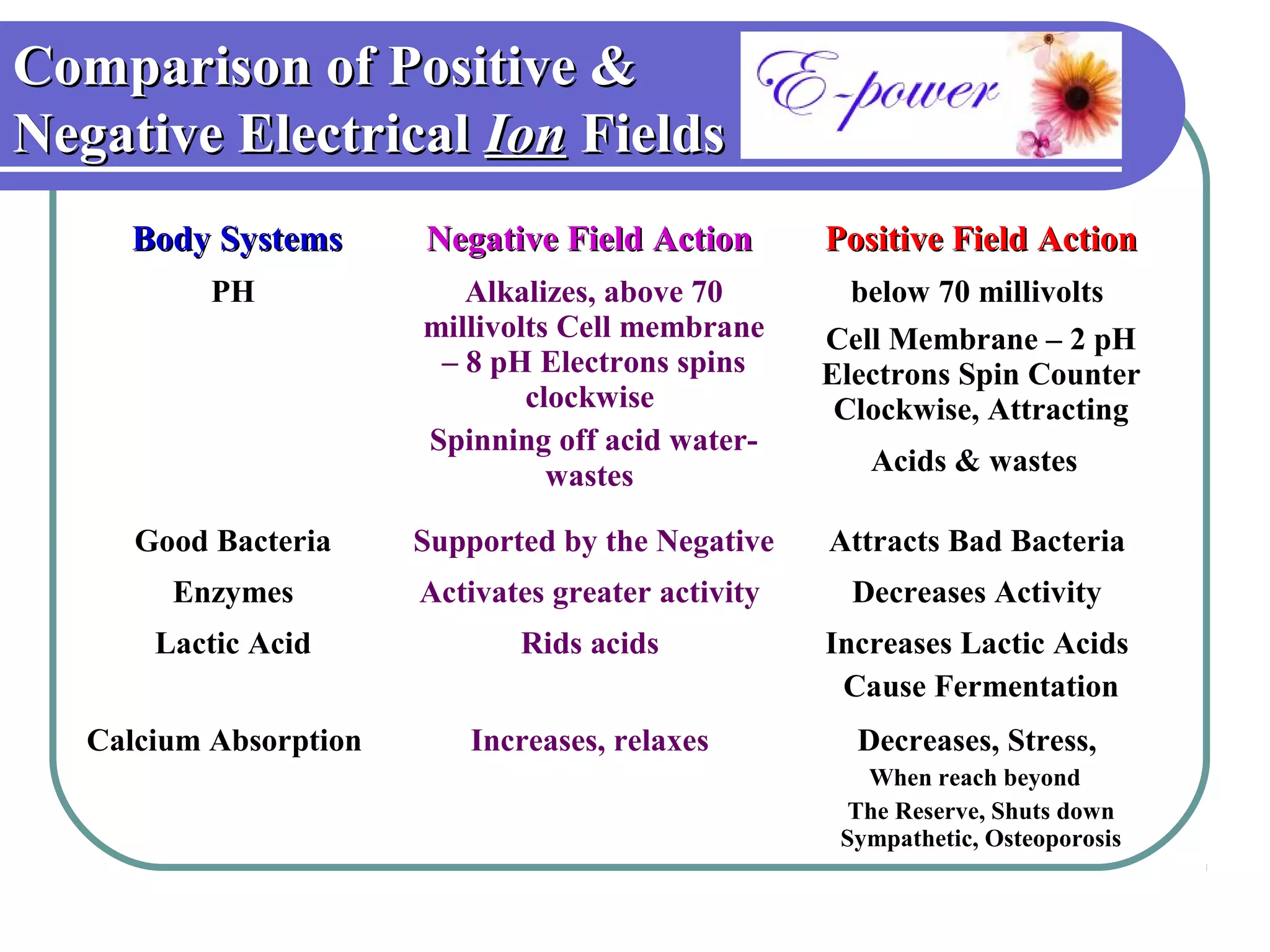 Comparison of Positive &
Negative Electrical Ion Fields
     Body Systems       Negative Field Action        Positive Field Action
           PH              Alkalizes, above 70         below 70 millivolts
                        millivolts Cell membrane     Cell Membrane – 2 pH
                         – 8 pH Electrons spins      Electrons Spin Counter
                                clockwise             Clockwise, Attracting
                        Spinning off acid water-
                                  wastes                Acids & wastes

      Good Bacteria     Supported by the Negative    Attracts Bad Bacteria
        Enzymes         Activates greater activity     Decreases Activity
       Lactic Acid             Rids acids            Increases Lactic Acids
                                                      Cause Fermentation
   Calcium Absorption      Increases, relaxes          Decreases, Stress,
                                                        When reach beyond
                                                       The Reserve, Shuts down
                                                      Sympathetic, Osteoporosis
 
