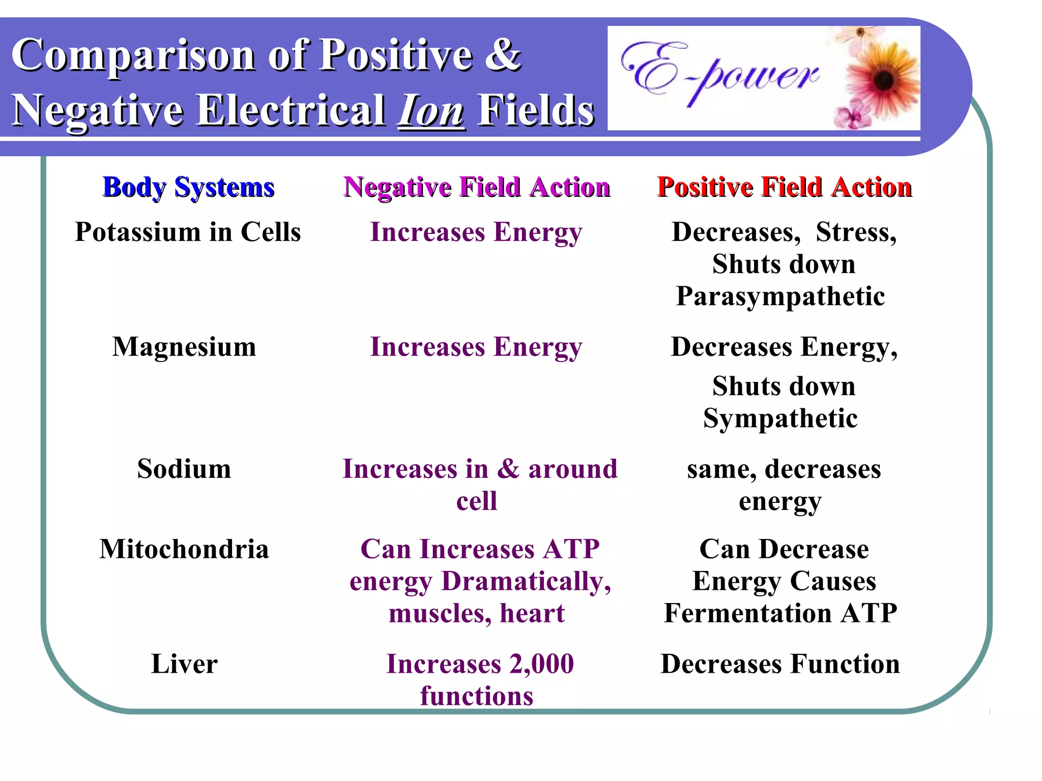 Comparison of Positive &
Negative Electrical Ion Fields
     Body Systems       Negative Field Action   Positive Field Action
   Potassium in Cells     Increases Energy       Decreases, Stress,
                                                    Shuts down
                                                 Parasympathetic
     Magnesium            Increases Energy       Decreases Energy,
                                                    Shuts down
                                                   Sympathetic
       Sodium           Increases in & around     same, decreases
                                 cell                energy
    Mitochondria         Can Increases ATP        Can Decrease
                        energy Dramatically,      Energy Causes
                           muscles, heart       Fermentation ATP
         Liver             Increases 2,000      Decreases Function
                             functions
 