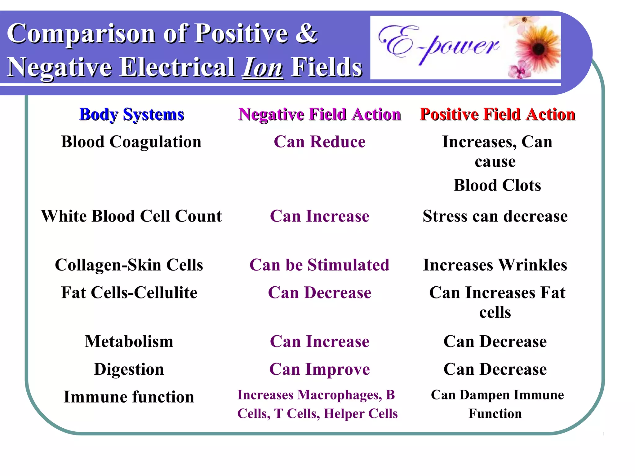 Comparison of Positive &
Negative Electrical Ion Fields
       Body Systems        Negative Field Action Positive Field Action
    Blood Coagulation            Can Reduce                 Increases, Can
                                                                cause
                                                             Blood Clots
  White Blood Cell Count        Can Increase              Stress can decrease

    Collagen-Skin Cells      Can be Stimulated            Increases Wrinkles
    Fat Cells-Cellulite         Can Decrease              Can Increases Fat
                                                                cells
       Metabolism               Can Increase                Can Decrease
        Digestion               Can Improve                 Can Decrease
     Immune function       Increases Macrophages, B        Can Dampen Immune
                           Cells, T Cells, Helper Cells         Function
 