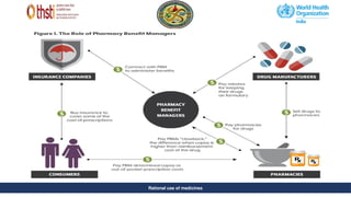 Rational use of medicines
MODEL:
Rational use of medicines
 