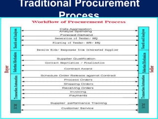 Traditional Procurement Process