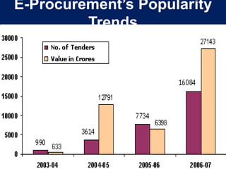 E-Procurement’s Popularity Trends