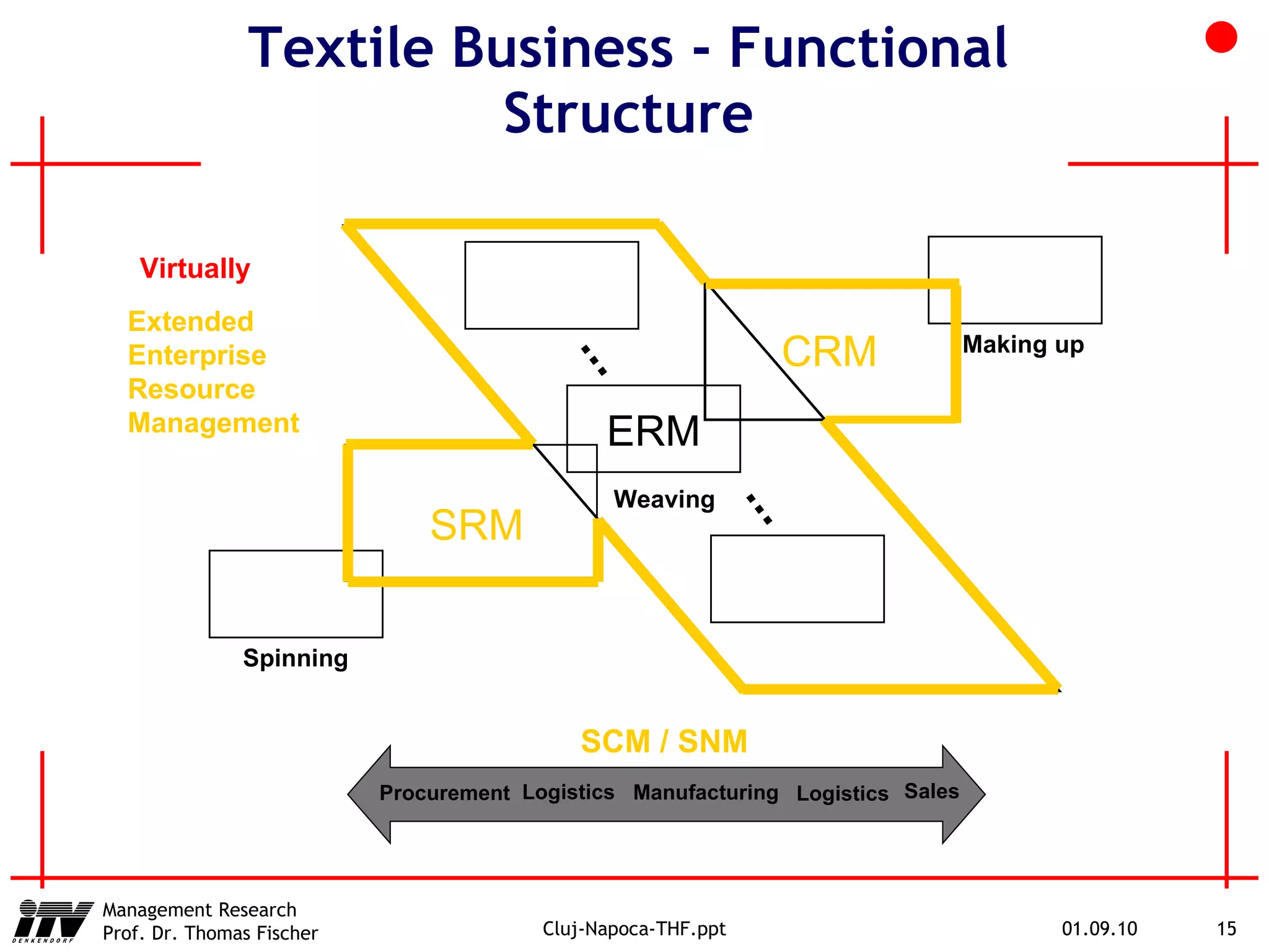 Textile Business - Functional Structure ERM Weaving SRM CRM Extended Enterprise Resource Management Virtually SCM / SNM Procurement Sales Manufacturing Logistics Logistics Spinning Making up ... ... 