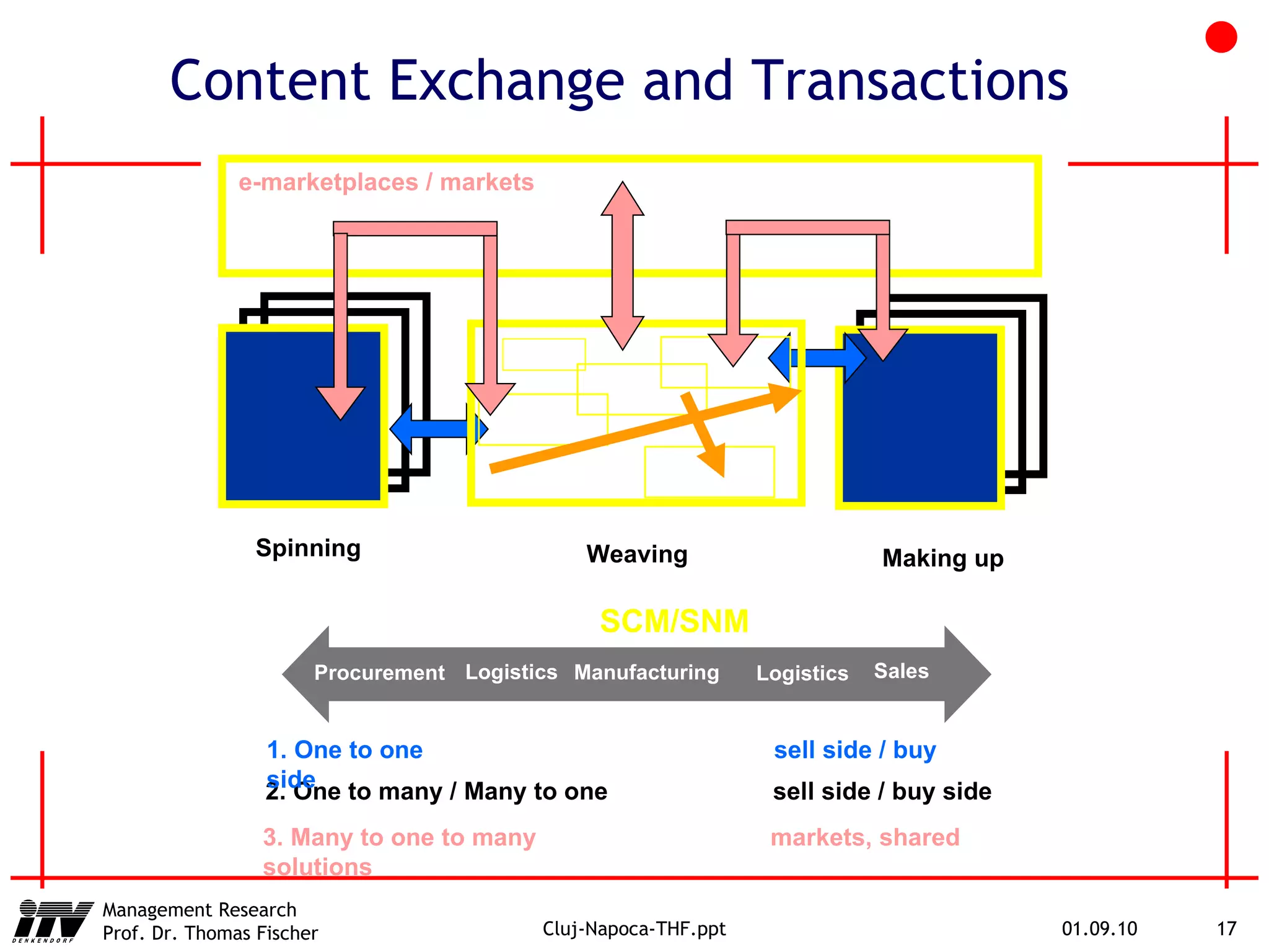 Content Exchange and Transactions SCM/SNM Procurement Sales Manufacturing Logistics Logistics 2. One to many / Many to one sell side / buy side Spinning Making up Weaving 1. One to one sell side / buy side e-marketplaces / markets 3. Many to one to many markets, shared solutions 