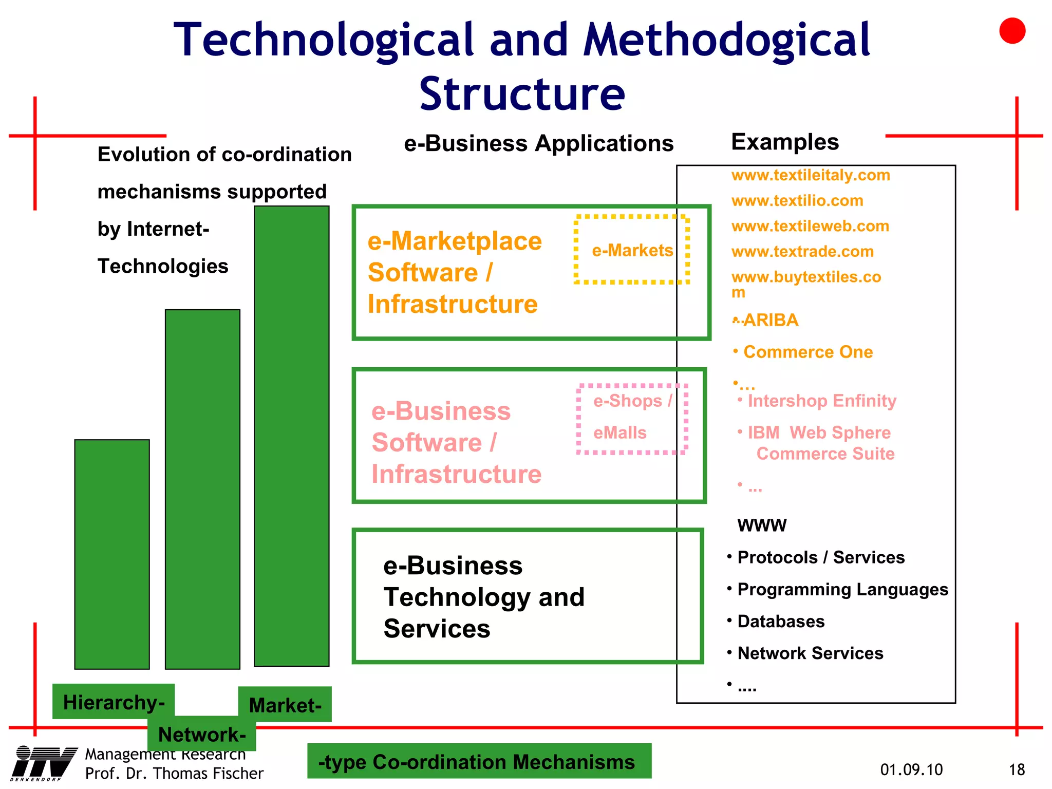 Technological and Methodogical Structure WWW Protocols / Services Programming Languages Databases Network Services .... www.textileitaly.com www.textilio.com www.textileweb.com www.textrade.com www.buytextiles.com ... Intershop Enfinity IBM  Web Sphere   Commerce Suite ... -type Co-ordination Mechanisms  Evolution of co-ordination mechanisms supported by Internet- Technologies ARIBA Commerce One … Examples e-Business Applications Hierarchy- Network- Market- e-Business Technology and Services e-Business Software / Infrastructure e-Shops / eMalls e-Marketplace Software / Infrastructure   e-Markets 