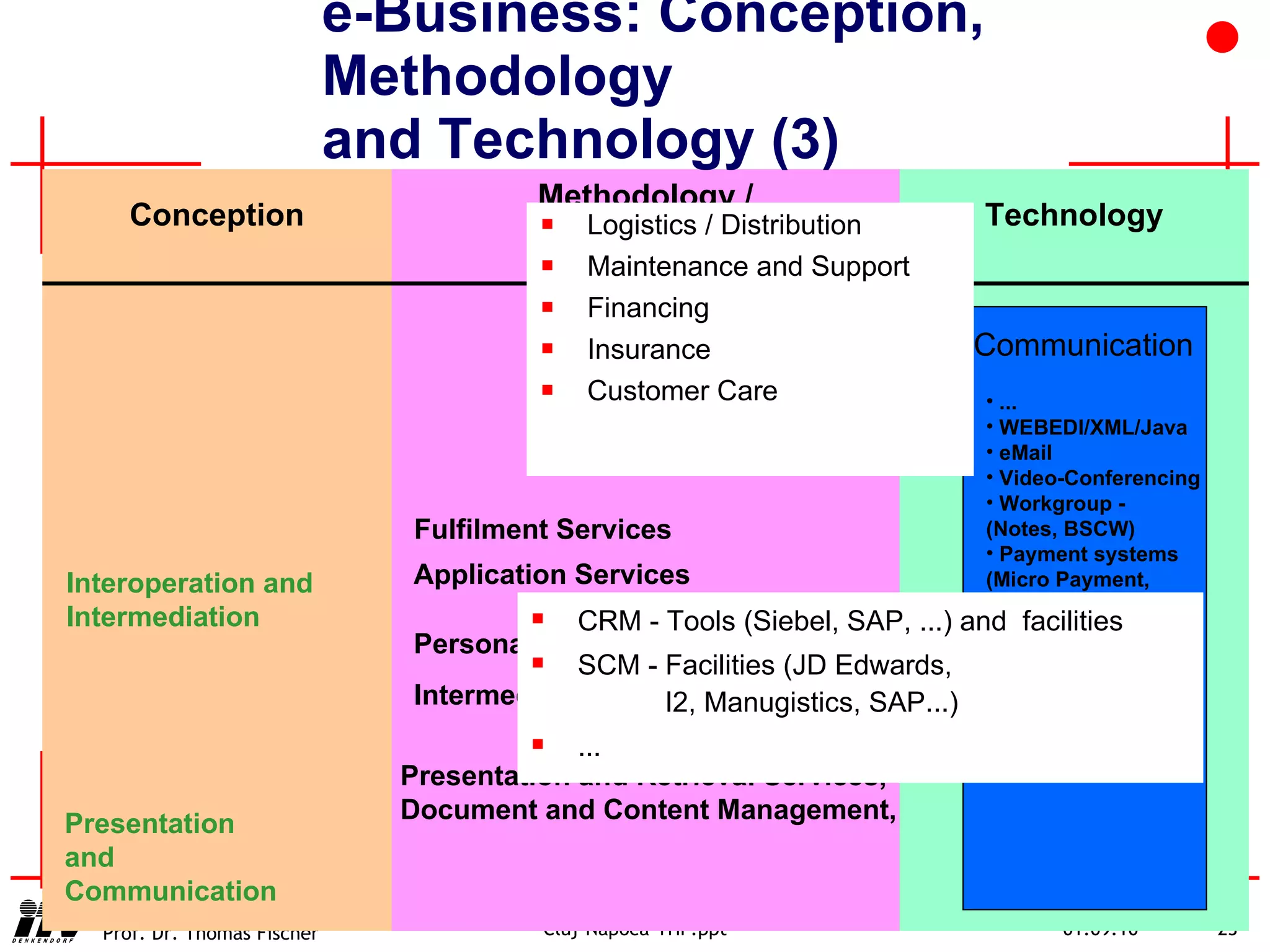 Logistics / Distribution Maintenance and Support Financing Insurance Customer Care e-Business: Conception, Methodology  and Technology (3) Conception Technology Methodology / Functionality Application Services ... WEBEDI/XML/Java eMail Video-Conferencing Workgroup -  (Notes, BSCW) Payment systems (Micro Payment, Smart Cards ...) IP Telephony Authentification (biometric ...) Encryption Streaming ... Fulfilment Services Personalisation Intermediation Services Presentation and Communication Presentation and Retrieval Services, Document and Content Management, Interoperation and  Intermediation CRM - Tools (Siebel, SAP, ...) and  facilities SCM - Facilities (JD Edwards,  I2, Manugistics, SAP...) ... Communication 