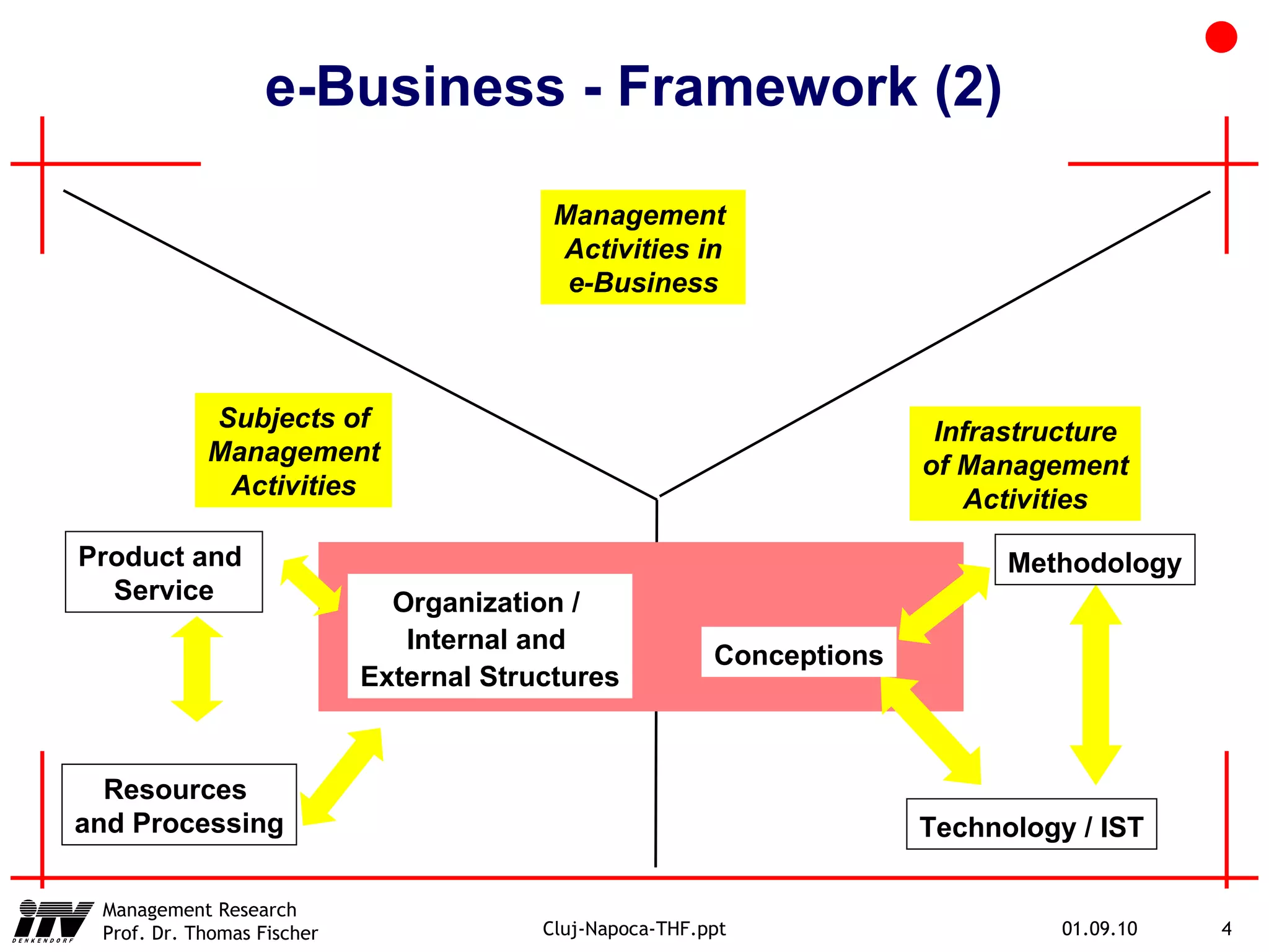 Infrastructure of Management Activities Conceptions Methodology Technology / IST Subjects of Management Activities Product and  Service Management  Activities in e-Business Resources  and Processing Organization /  Internal and  External Structures e-Business - Framework (2) 