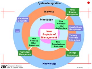 Management System Integration E-Business E-Markets Supply Chain  Management Markets Innovation New  Products / New  Applications New  Organisational Structures New  Materials / New  Processes Knowledge New Aspects of Management . . . Virtually Extended Enterprises Value  Creation Management Technology Management Change Management 