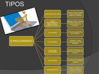 TIPOS
E-PROCUREMENT
ERP BASADA EN WEB
Recibir compras, realizar
ventas y servicios a
través de un software.
E-MRO
MANTENIMIENTO,
REPARACIÓN Y
PUESTA A PUNTO
Realizar ventas, compras
de bienes y servicios, no
tienen relación con
productos.
E-SOURCING
Encontrar proveedores
en el internet.
E-TENDERING
Preguntar y recibir
respuestas acerca del
producto-
E-REVERSE
AUCTIONING
Con las tecnologías del
internet comprar bienes y
servicios.
E-INFORMING
Encontrar información de
proveedores usando el
internet.
E-MARKETSITES
Pueden encontrar sus
productos preferidos y
encontrar la compra,
facturación, entre otros.
 