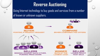 Reverse Auctioning
Using Internet technology to buy goods and services from a number
of known or unknown suppliers.
 