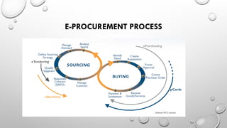 E-PROCUREMENT PROCESS
 