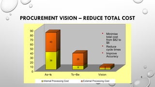 PROCUREMENT VISION – REDUCE TOTAL COST
6
39
43
8
28
3
3
0
10
20
30
40
50
60
70
80
90
As~Is To~Be Vision
Internal Processing Cost External Processing Cost
 Minimise
total cost
from $82 to
$6
 Reduce
cycle times
 Improve
Accuracy
 