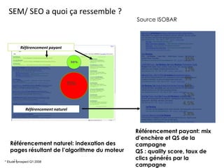 35% 12% 9% 6% 5.5% 4.5% 3.8% SEM/ SEO a quoi ça ressemble ? Référencement payant Référencement naturel * Etude Iprospect Q1 2008  Référencement naturel: indexation des pages résultant de l’algorithme du moteur Référencement payant: mix d’enchère et QS de la campagne QS : quality score, taux de clics générés par la campagne  Source ISOBAR 70% 