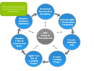 CTR CLICK THROUGH RATE Nombre de clics/nombre d’impressions 