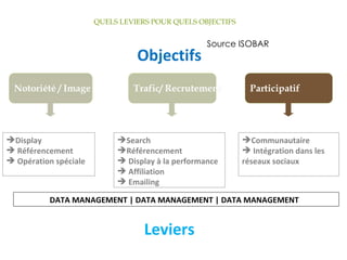 QUELS LEVIERS POUR QUELS OBJECTIFS Objectifs Leviers Display Référencement Opération spéciale DATA MANAGEMENT | DATA MANAGEMENT | DATA MANAGEMENT  Search  Référencement Display à la performance Affiliation Emailing Communautaire Intégration dans les réseaux sociaux Source ISOBAR 