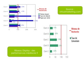 Réseau Display : des performances médiocre ?  Source : virtuamarketing.com 