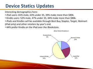 Interesting demographics here:
• iPad users: 65% male, 63% under 35, 39% make more than $80k.
• Kindle users: 52% male, 47% under 35, 44% make more than $80k.
• iPads and Kindles will be available through Best Buy, Staples, Target, Walmart
(iPad only) and other retailers by year’s end.
• 44% prefer Kindle on the iPad over the iBookstore.
 