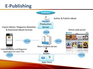 Publisher

                                                      Author & Publish eBook

                                       Production
 Import eBook / Magazine Metadata        Server
    & Download eBook Formats                                        Online web portal
                                           Internet




                          Internet                      Internet


                                     Main Content Server
Individual Books and Magazine
   Application for each Title
       Internet
                                          Reader                               Internet



                                         Apps Store
 