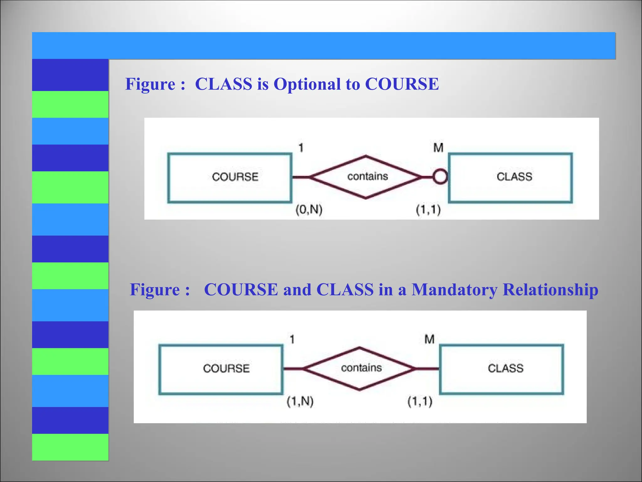 Figure : CLASS is Optional to COURSE
Figure : COURSE and CLASS in a Mandatory Relationship
 