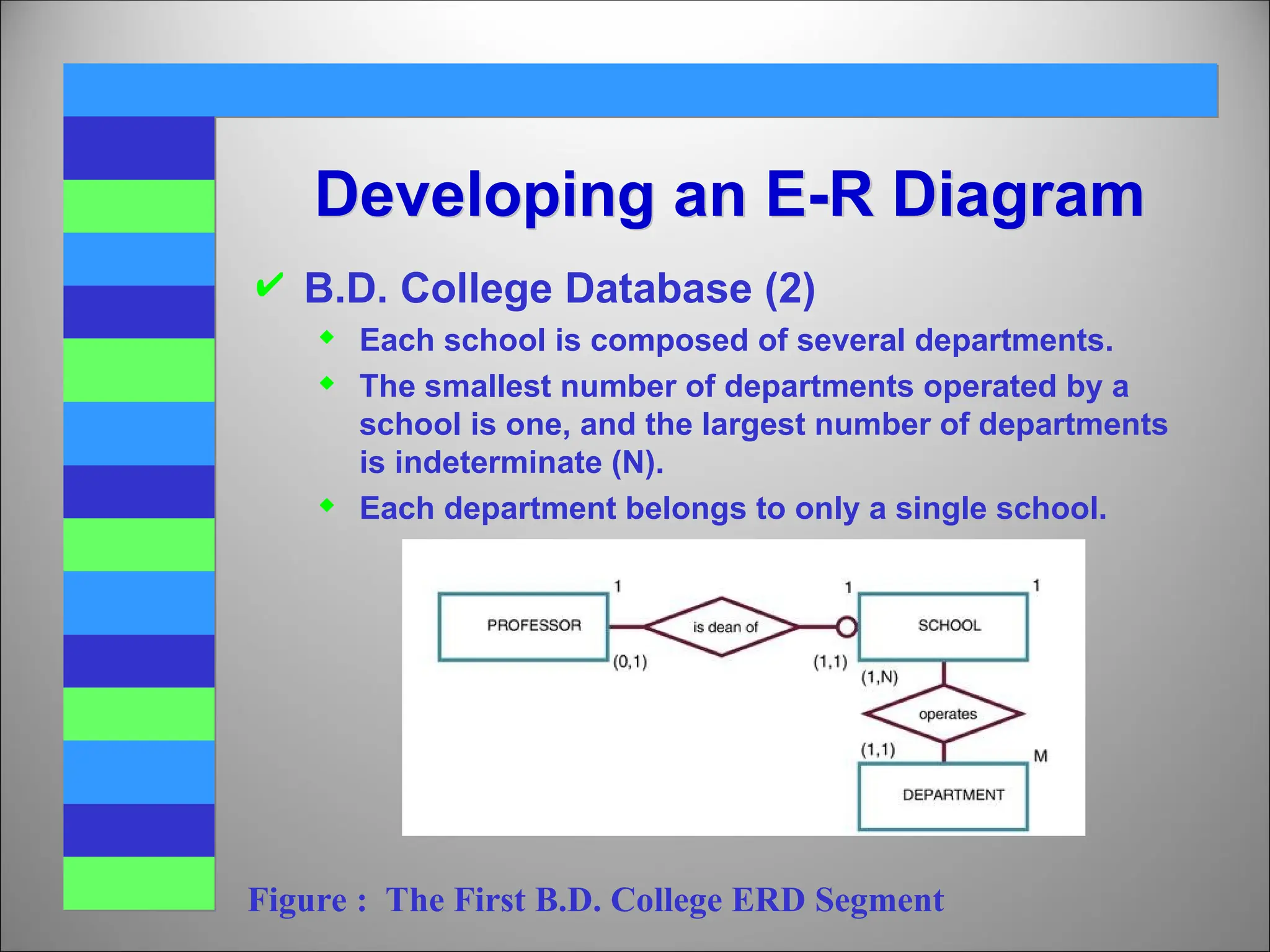 Developing an E-R Diagram
 B.D. College Database (2)
 Each school is composed of several departments.
 The smallest number of departments operated by a
school is one, and the largest number of departments
is indeterminate (N).
 Each department belongs to only a single school.
Figure : The First B.D. College ERD Segment
 