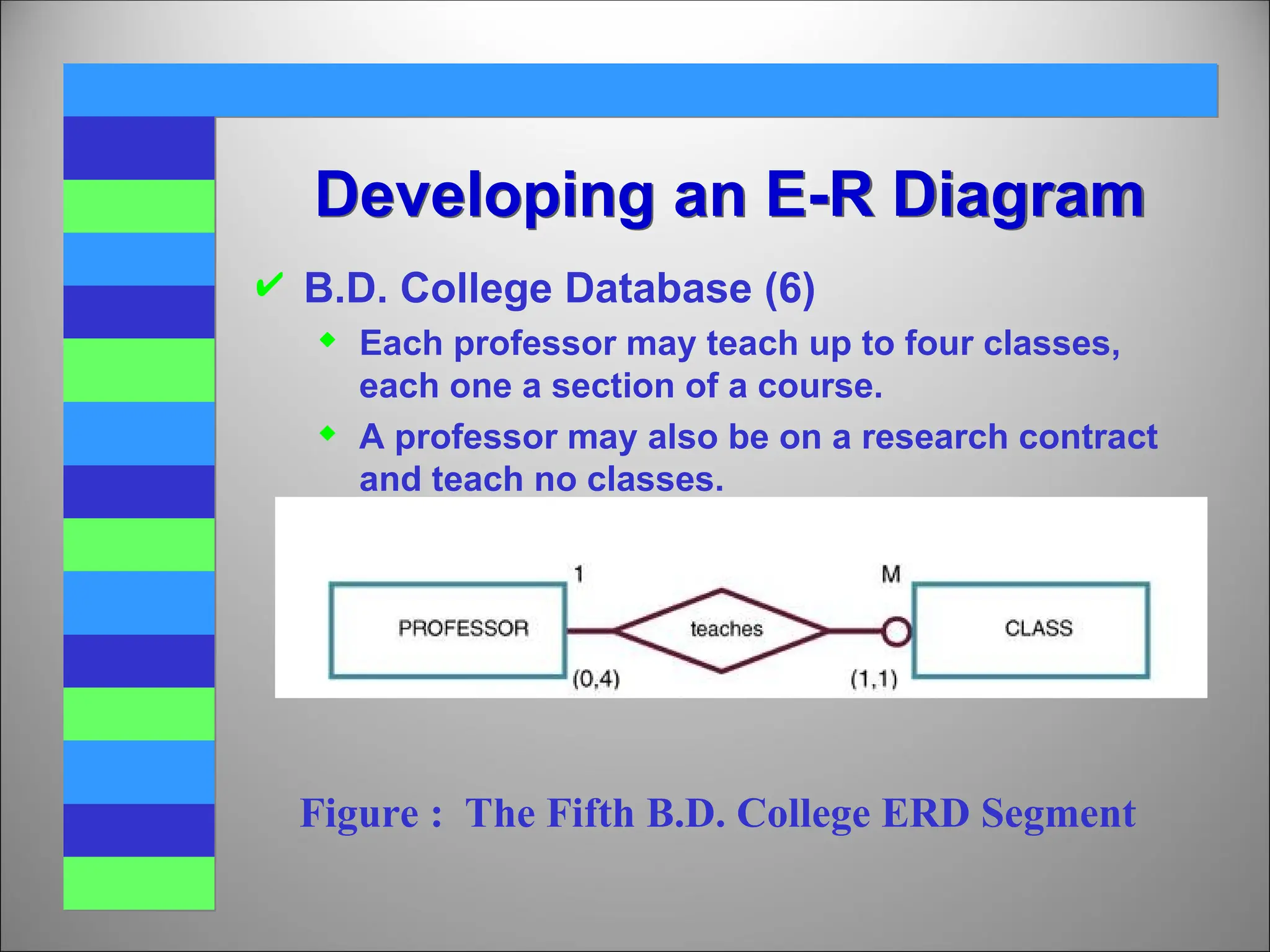  B.D. College Database (6)
 Each professor may teach up to four classes,
each one a section of a course.
 A professor may also be on a research contract
and teach no classes.
Developing an E-R Diagram
Figure : The Fifth B.D. College ERD Segment
 